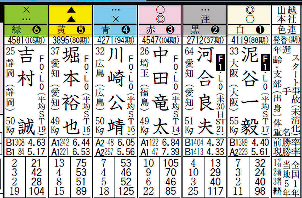 選手のプロフィール