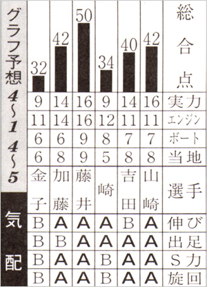 一目でわかる総合点