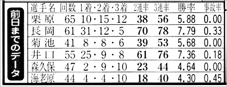 データはＡ・Ｂ級に直結